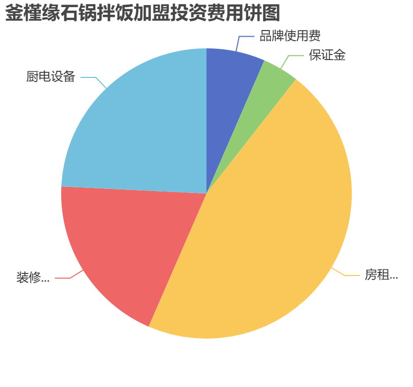 釜槿緣石鍋拌飯加盟投資費(fèi)用餅狀圖表