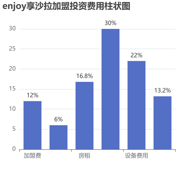 enjoy享沙拉加盟投資費用柱狀圖表