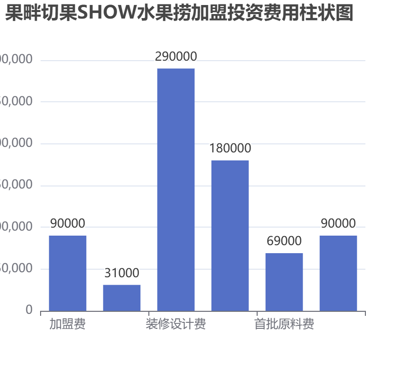 果畔切果SHOW水果撈加盟投資費(fèi)用柱狀圖表