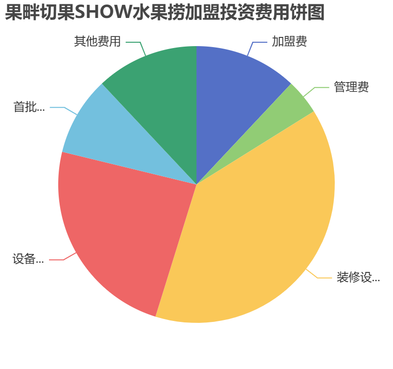 果畔切果SHOW水果撈加盟投資費(fèi)用餅狀圖表