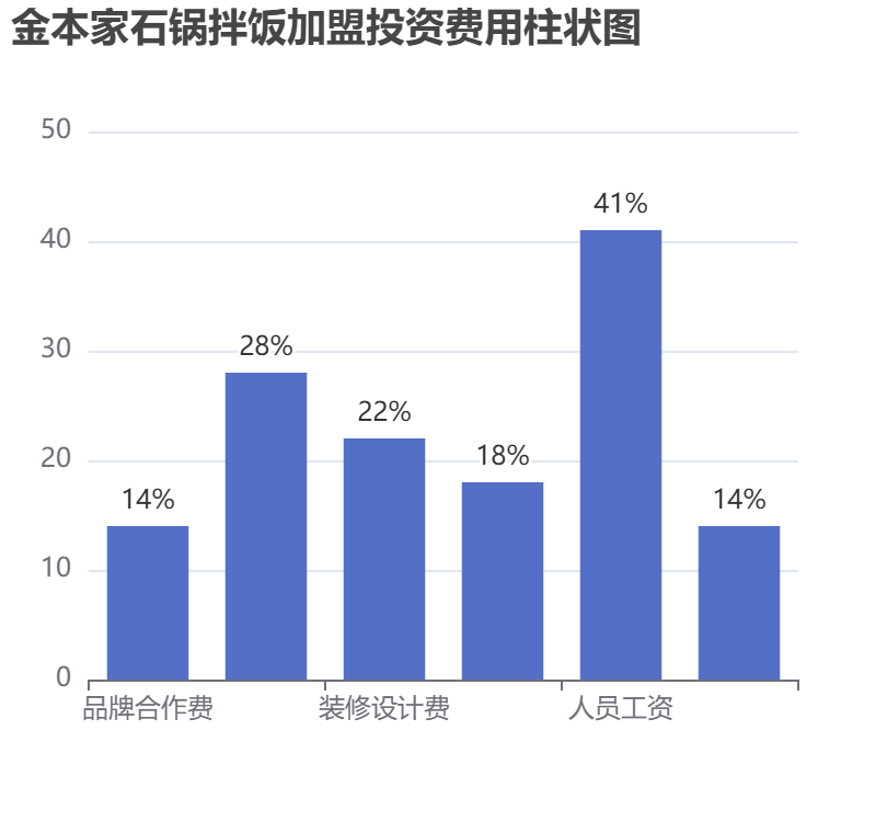 金本家石鍋拌飯加盟投資費用柱狀圖表