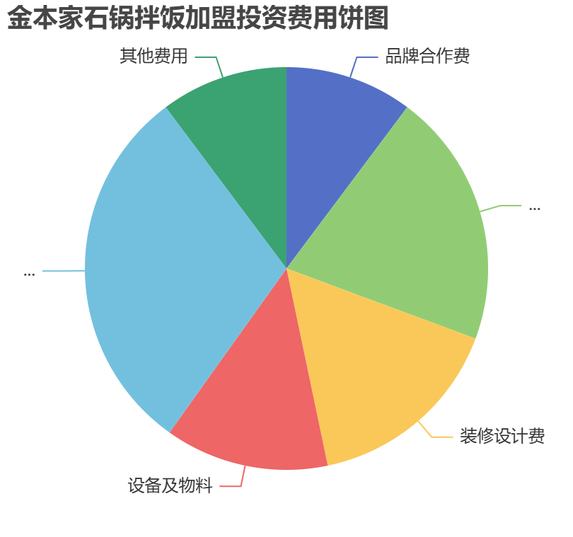 金本家石鍋拌飯加盟投資費用餅狀圖表