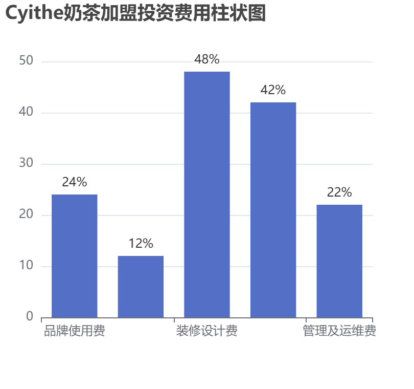 Cyithe奶茶加盟投資費(fèi)用柱狀圖表