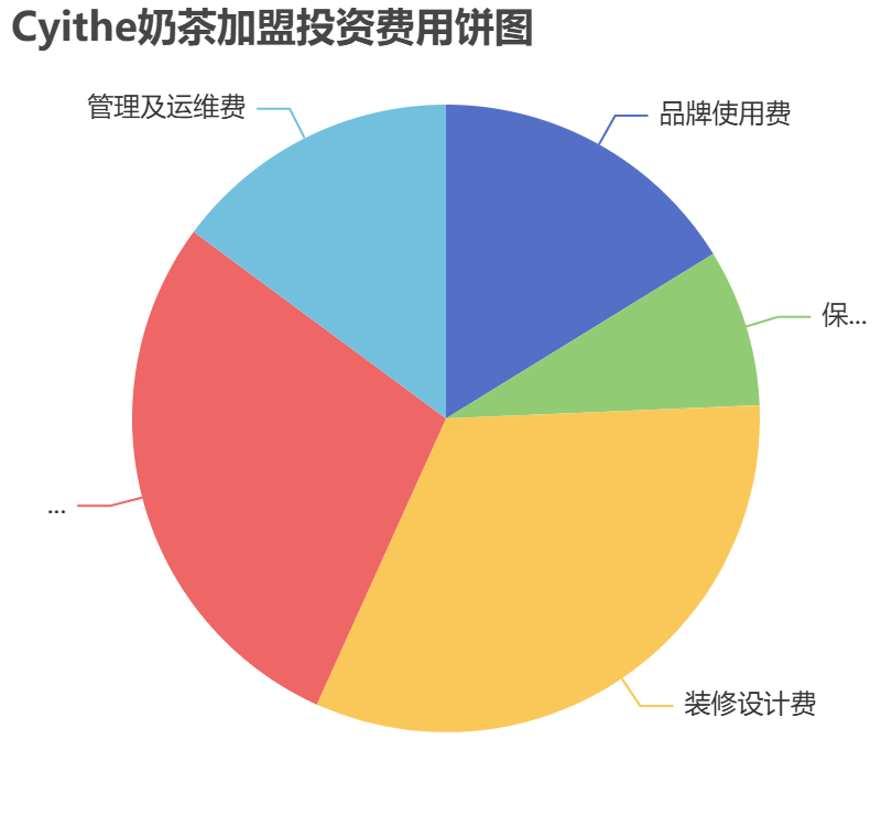 Cyithe奶茶加盟投資費(fèi)用餅狀圖表