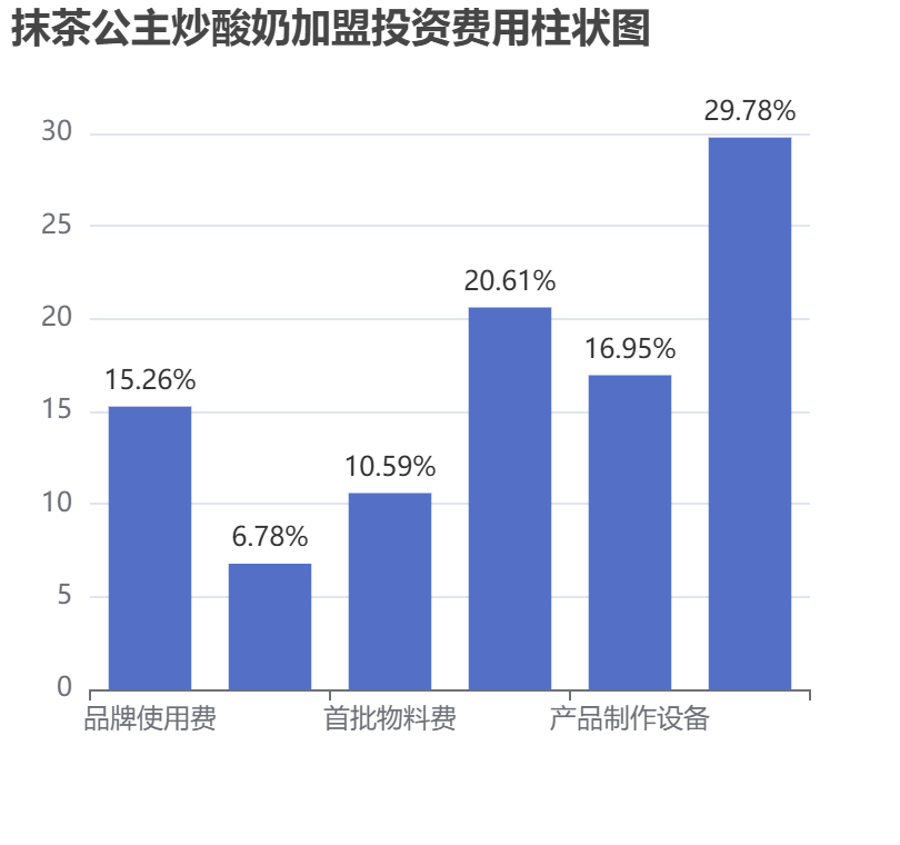 抹茶公主炒酸奶加盟投資費(fèi)用柱狀圖表
