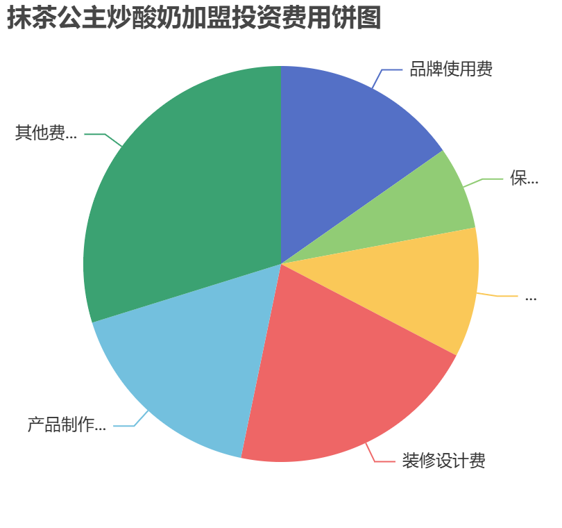 抹茶公主炒酸奶加盟投資費(fèi)用餅狀圖表