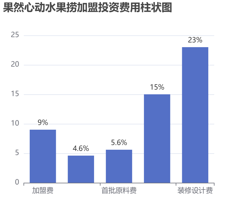 果然心動(dòng)水果撈加盟投資費(fèi)用柱狀圖表