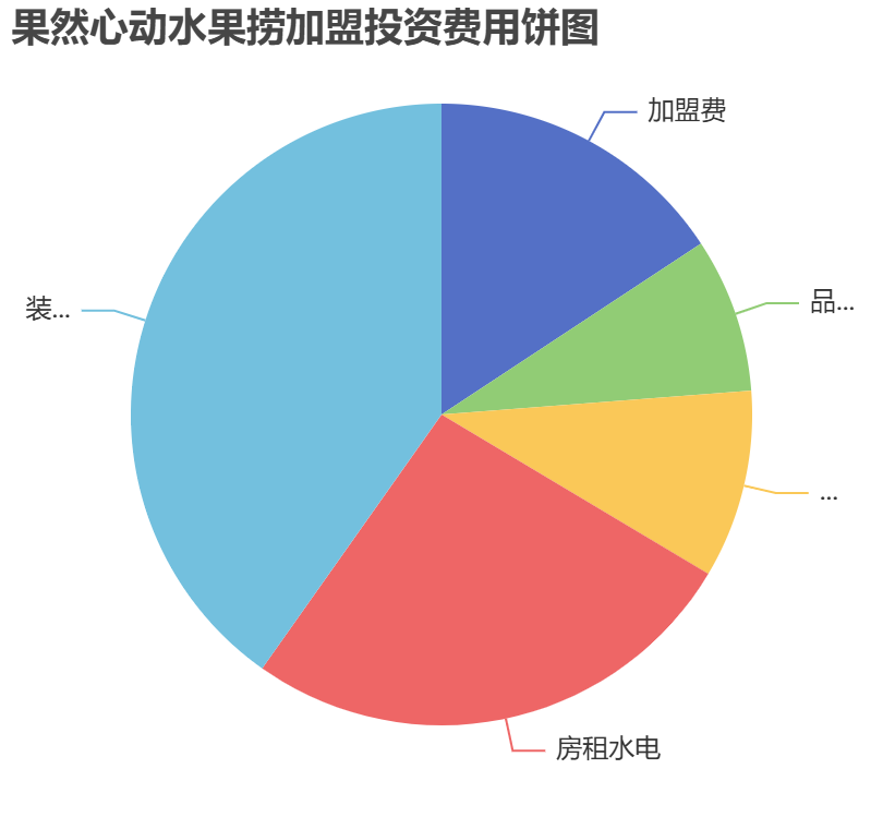 果然心動(dòng)水果撈加盟投資費(fèi)用餅狀圖表