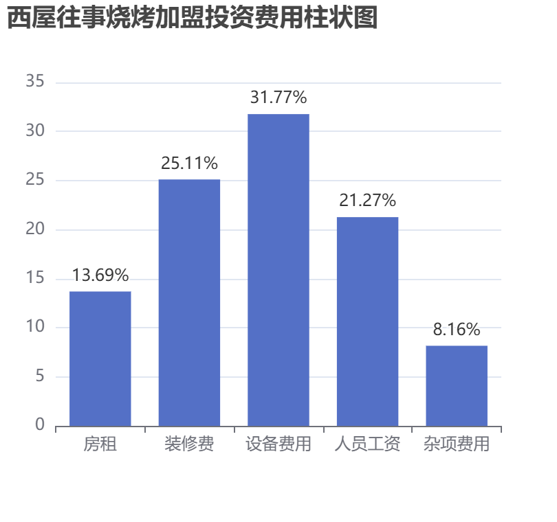 西屋往事燒烤加盟投資費(fèi)用柱狀圖表