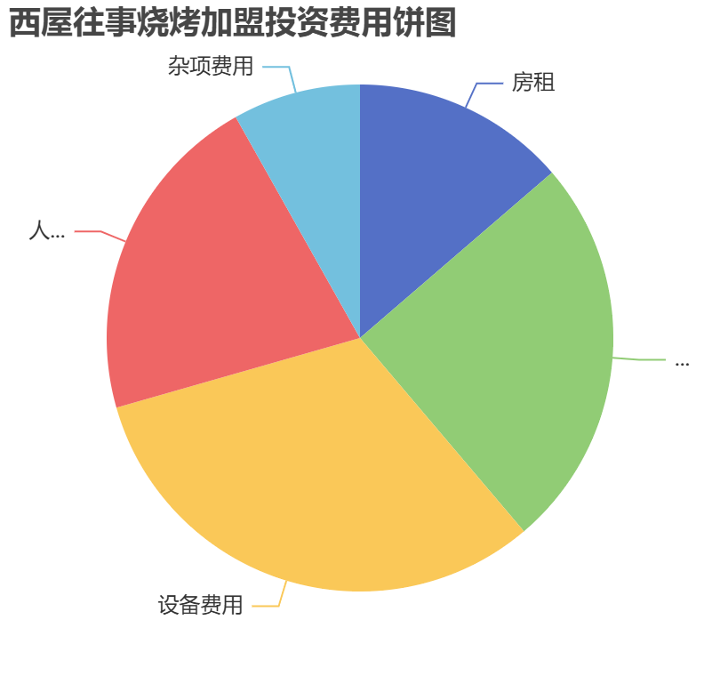 西屋往事燒烤加盟投資費(fèi)用餅狀圖表