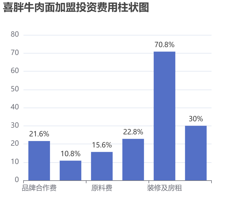 喜胖牛肉面加盟投資費(fèi)用柱狀圖表