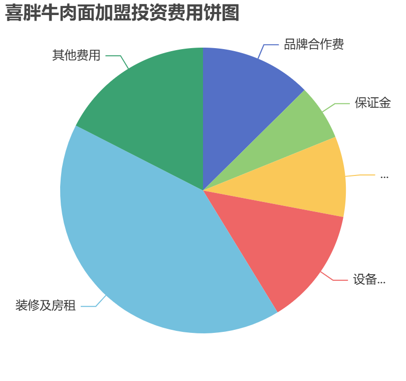 喜胖牛肉面加盟投資費(fèi)用餅狀圖表