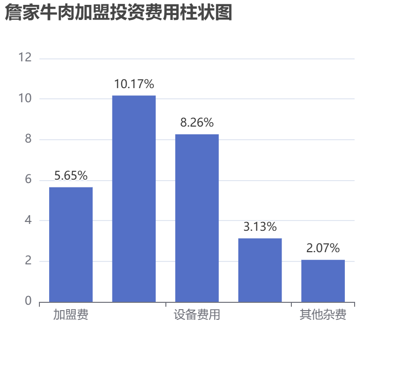 詹家牛肉加盟投資費(fèi)用柱狀圖表