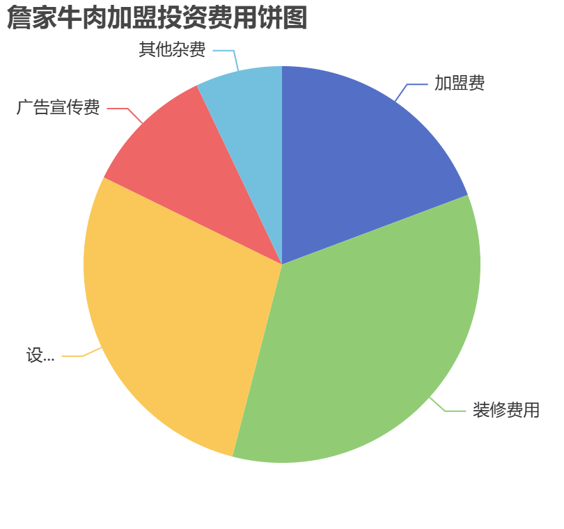 詹家牛肉加盟投資費(fèi)用餅狀圖表