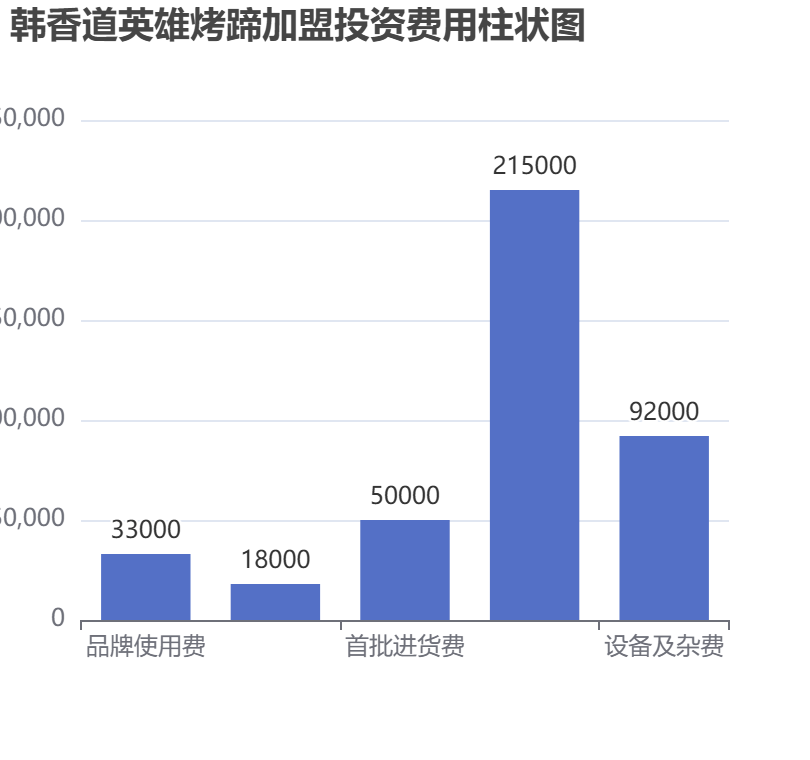 韓香道英雄烤蹄加盟投資費用柱狀圖表