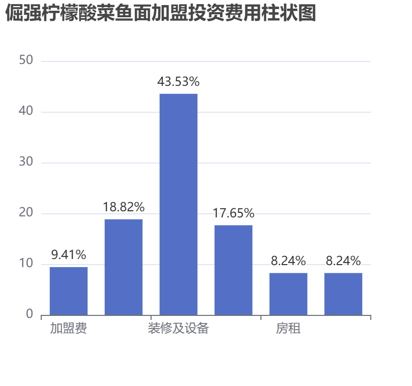 倔強(qiáng)檸檬酸菜魚(yú)面加盟投資費(fèi)用柱狀圖表