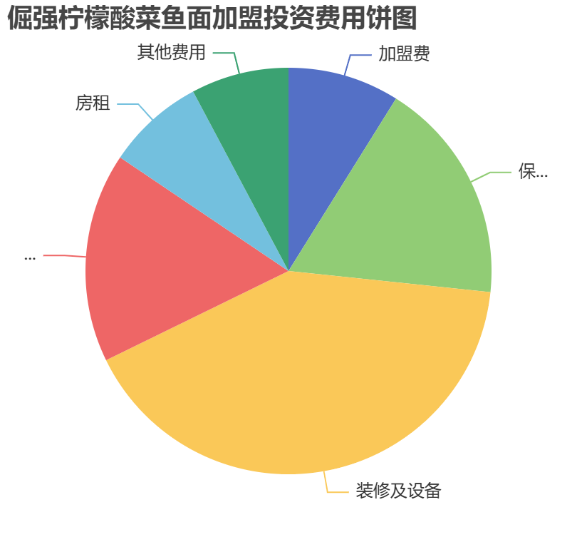 倔強(qiáng)檸檬酸菜魚(yú)面加盟投資費(fèi)用餅狀圖表