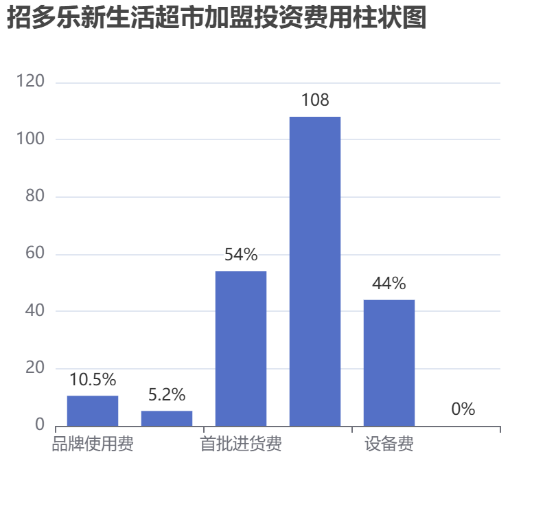 招多樂新生活超市加盟投資費用柱狀圖表