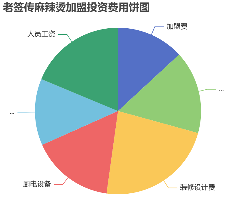 老簽傳麻辣燙加盟投資費(fèi)用餅狀圖表