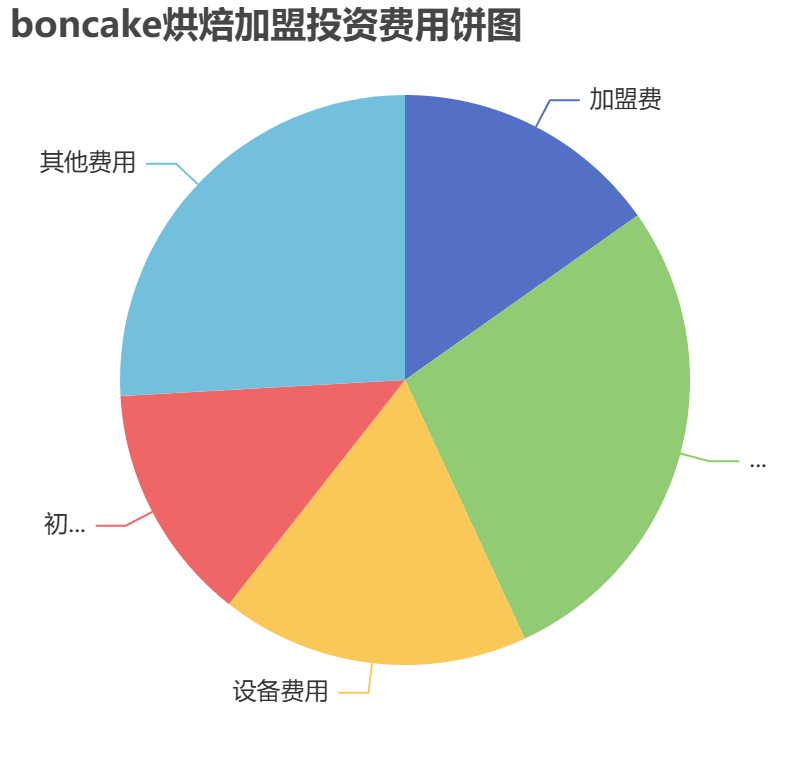 boncake烘焙加盟投資費(fèi)用餅狀圖表