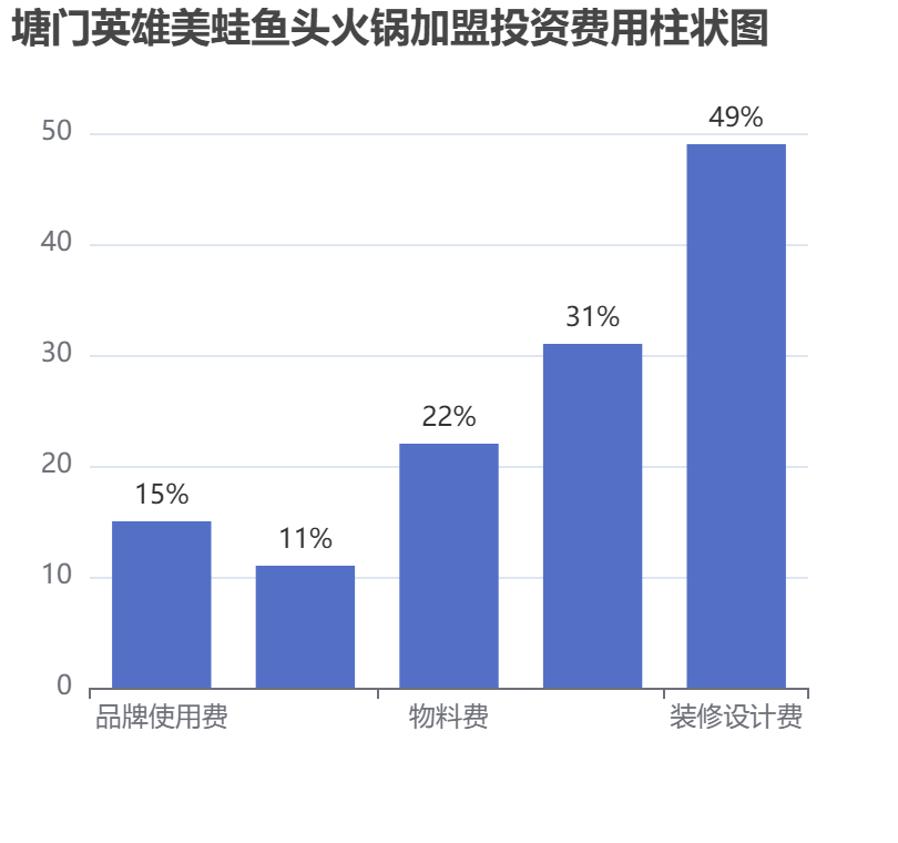 塘門英雄美蛙魚頭火鍋加盟投資費(fèi)用柱狀圖表