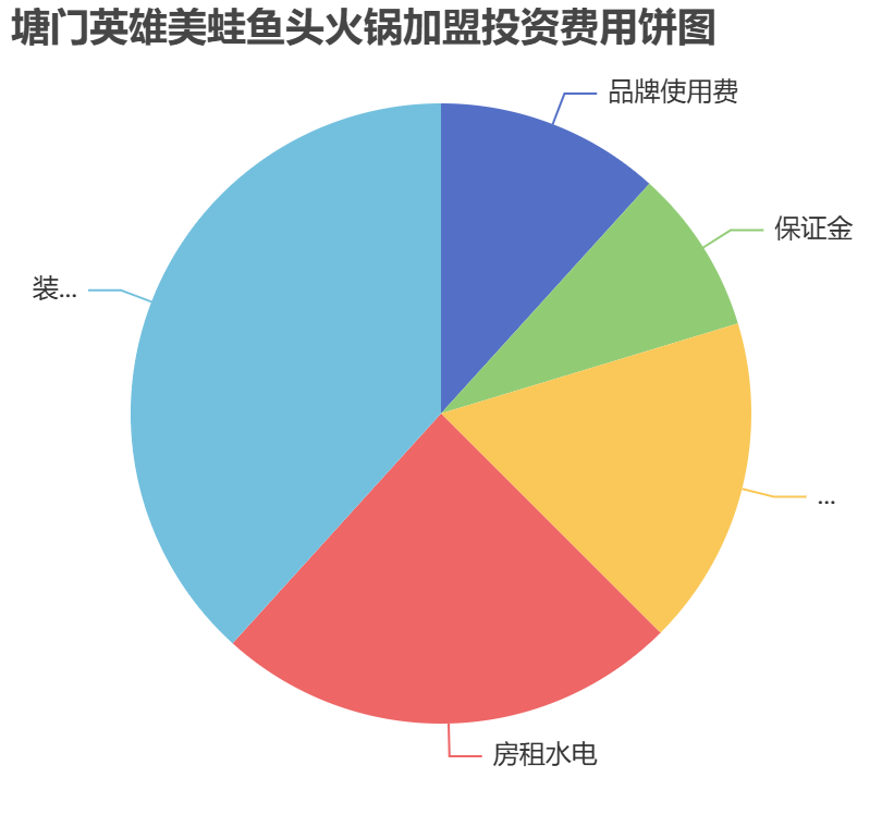 塘門英雄美蛙魚頭火鍋加盟投資費(fèi)用餅狀圖表