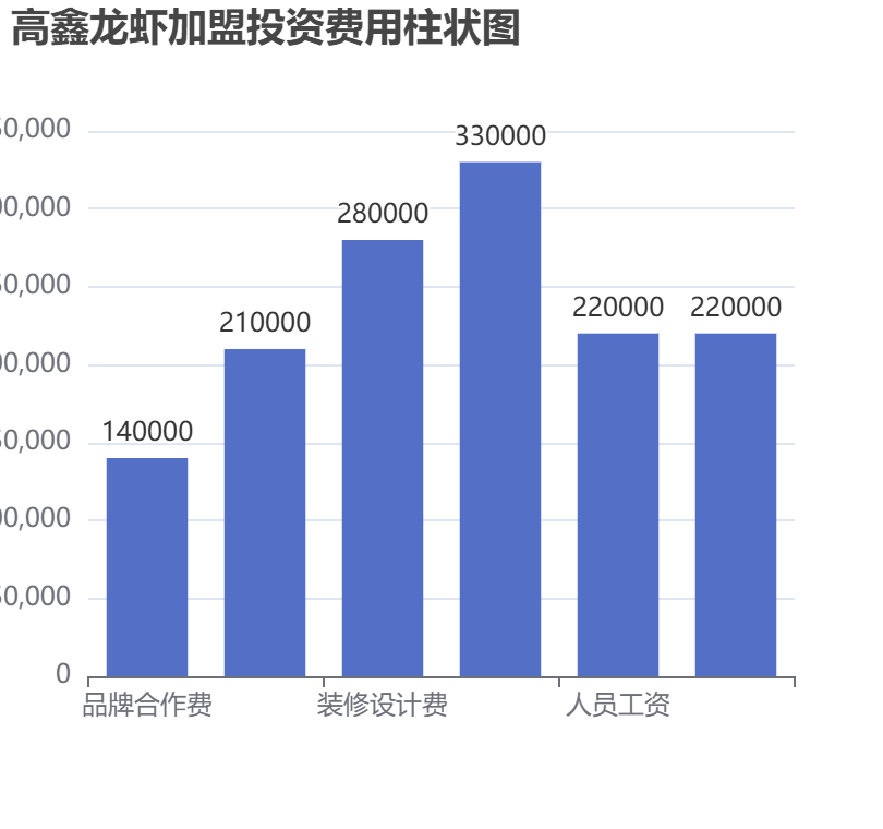 高鑫龍蝦加盟投資費(fèi)用柱狀圖表