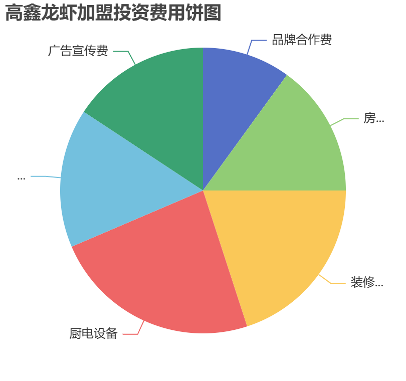 高鑫龍蝦加盟投資費(fèi)用餅狀圖表