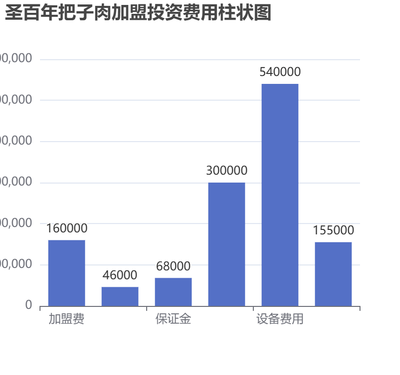 圣百年把子肉加盟投資費(fèi)用柱狀圖表