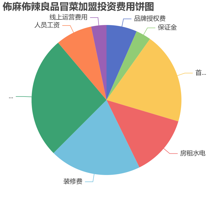 佈麻佈辣良品冒菜加盟投資費(fèi)用餅狀圖表