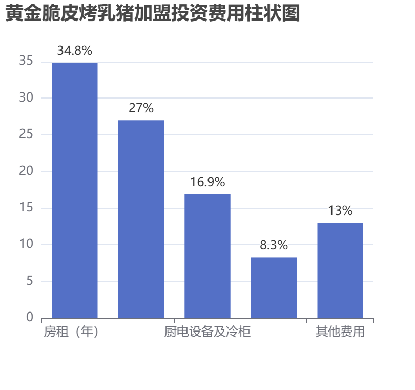 黃金脆皮烤乳豬加盟投資費用柱狀圖表