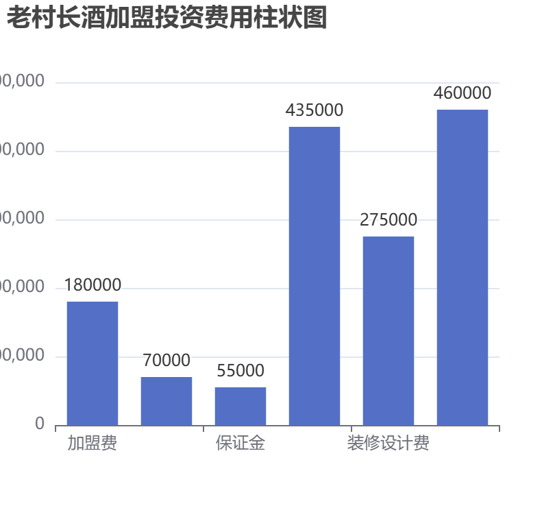老村長(zhǎng)酒加盟投資費(fèi)用柱狀圖表