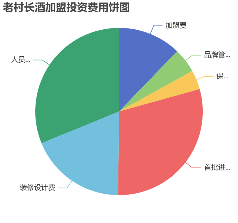 老村長(zhǎng)酒加盟投資費(fèi)用餅狀圖表