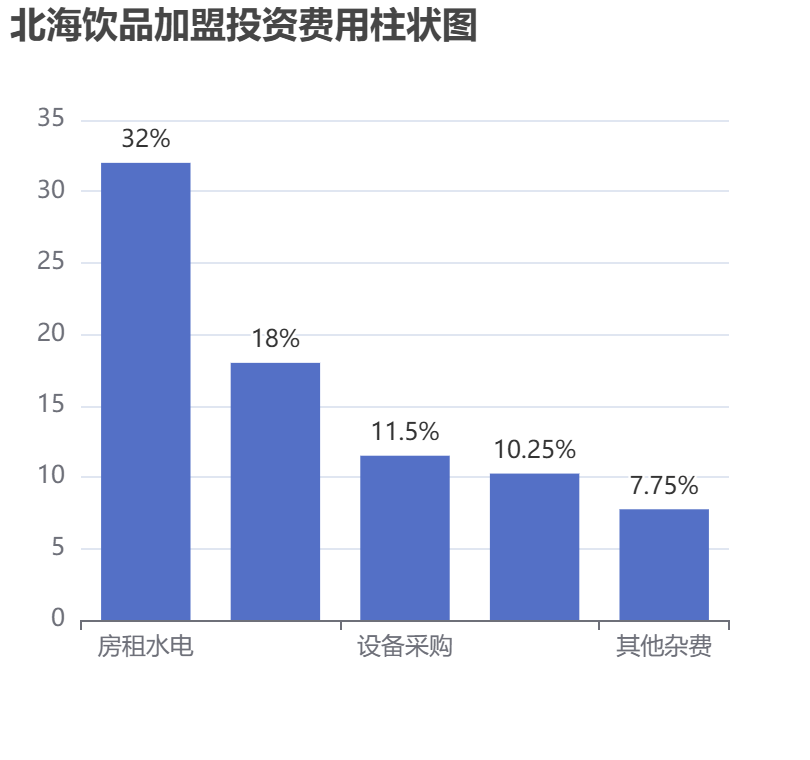 北海飲品加盟投資費(fèi)用柱狀圖表
