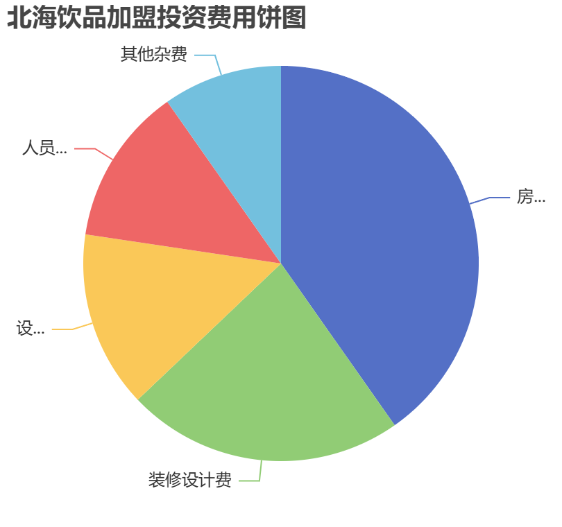 北海飲品加盟投資費(fèi)用餅狀圖表