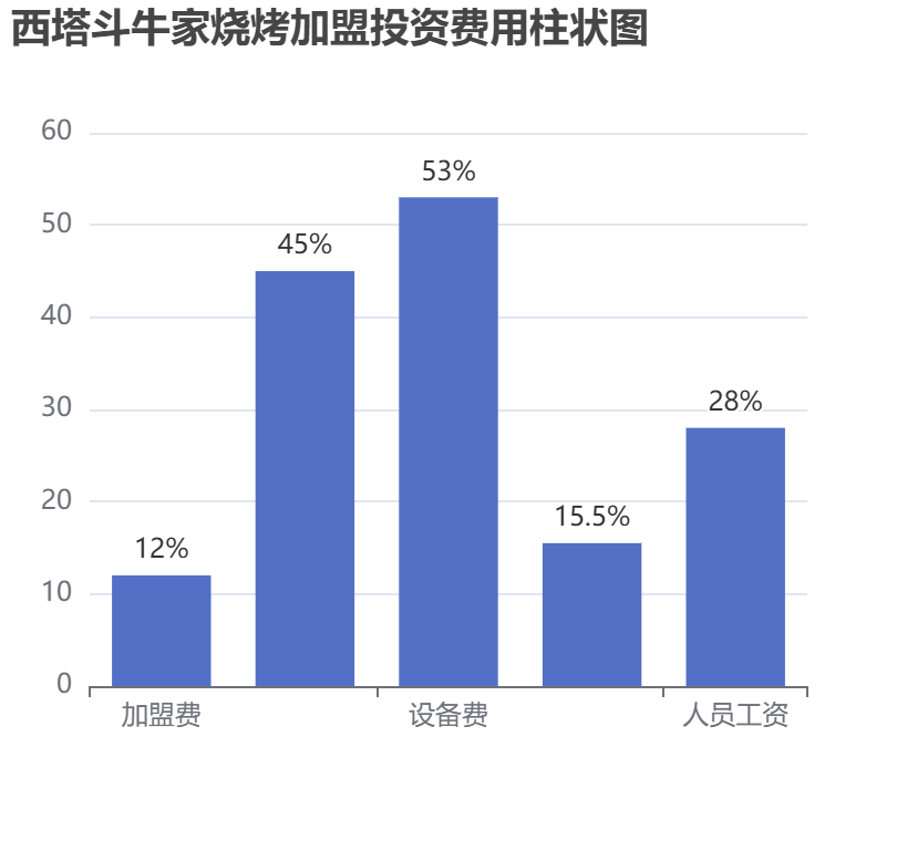 西塔斗牛家燒烤加盟投資費(fèi)用柱狀圖表