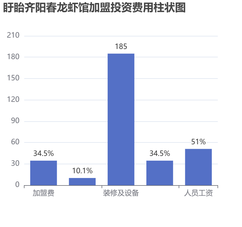 盱眙齊陽(yáng)春龍蝦館加盟投資費(fèi)用柱狀圖表