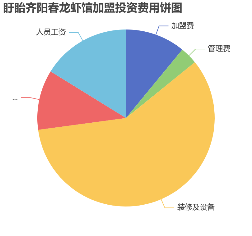 盱眙齊陽(yáng)春龍蝦館加盟投資費(fèi)用餅狀圖表