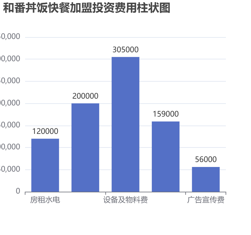 和番丼飯快餐加盟投資費(fèi)用柱狀圖表