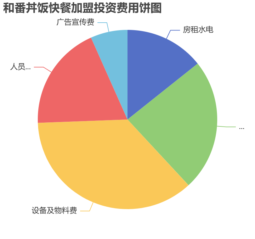 和番丼飯快餐加盟投資費(fèi)用餅狀圖表