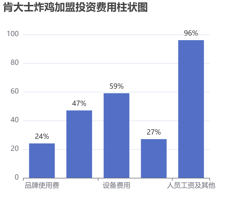 肯大士炸雞加盟投資費用柱狀圖表