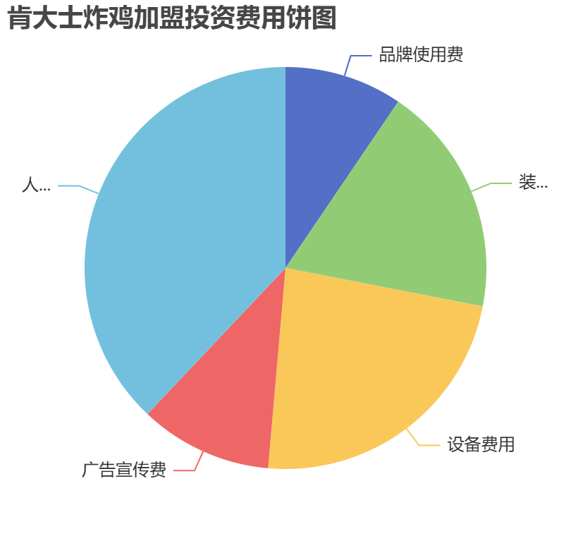 肯大士炸雞加盟投資費用餅狀圖表