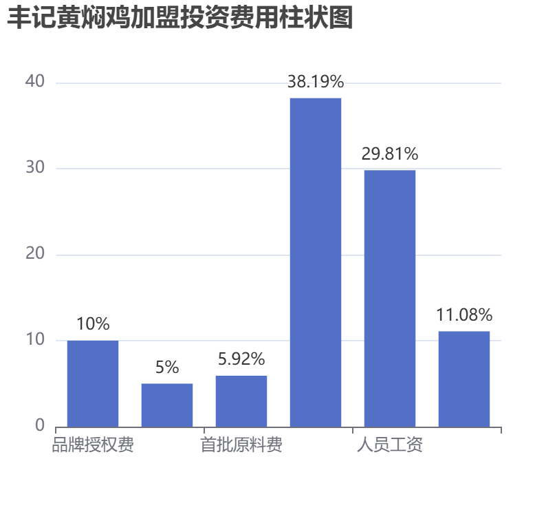 豐記黃燜雞加盟投資費(fèi)用柱狀圖表