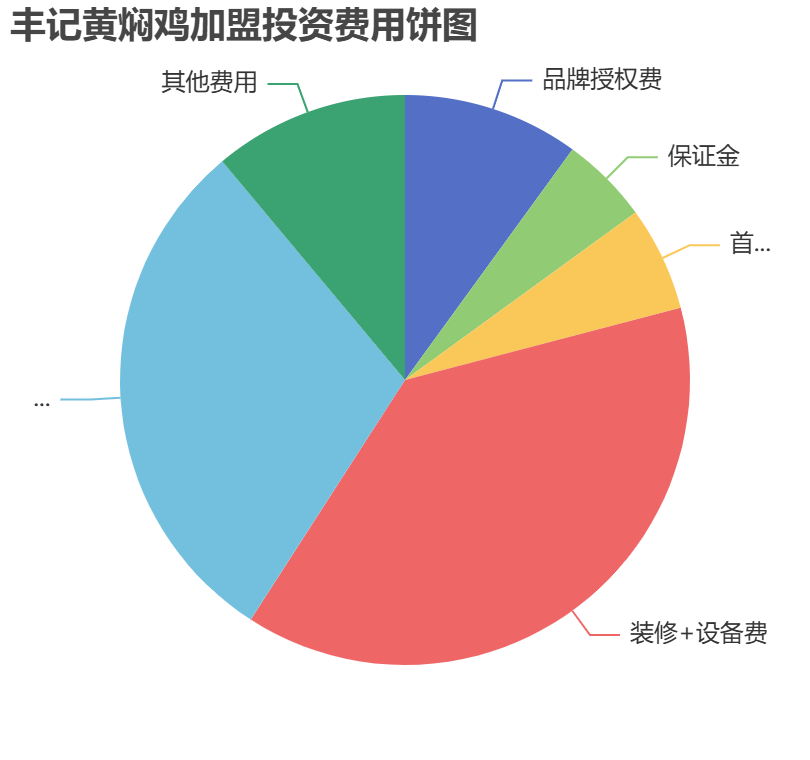 豐記黃燜雞加盟投資費(fèi)用餅狀圖表