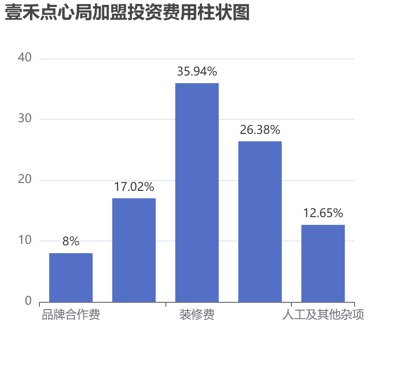 壹禾點(diǎn)心局加盟投資費(fèi)用柱狀圖表