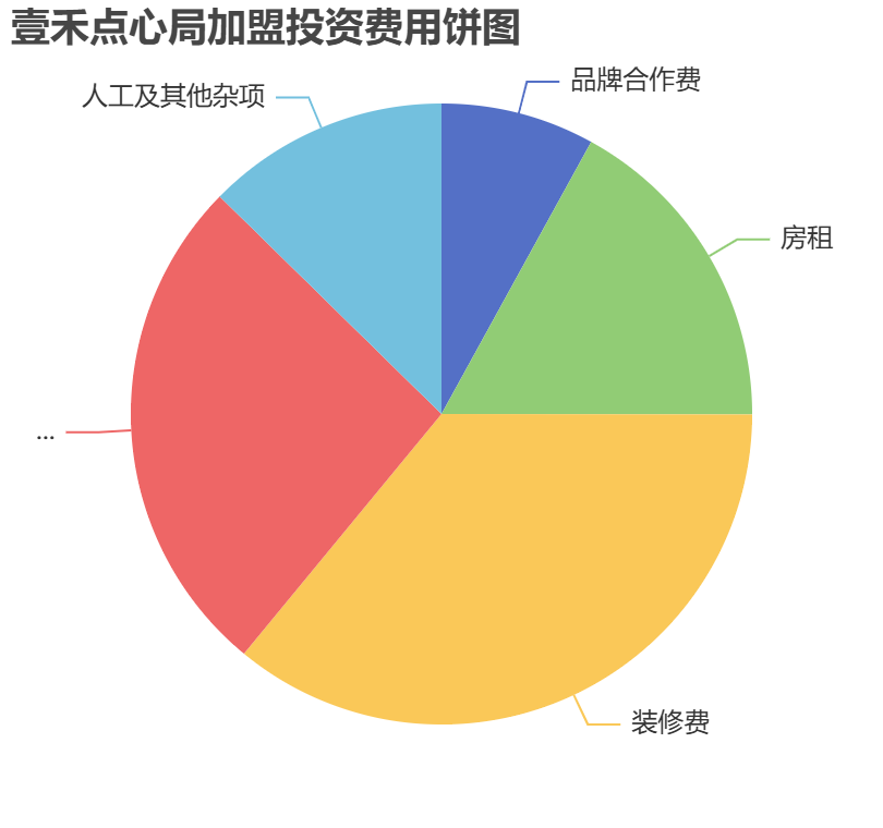 壹禾點(diǎn)心局加盟投資費(fèi)用餅狀圖表