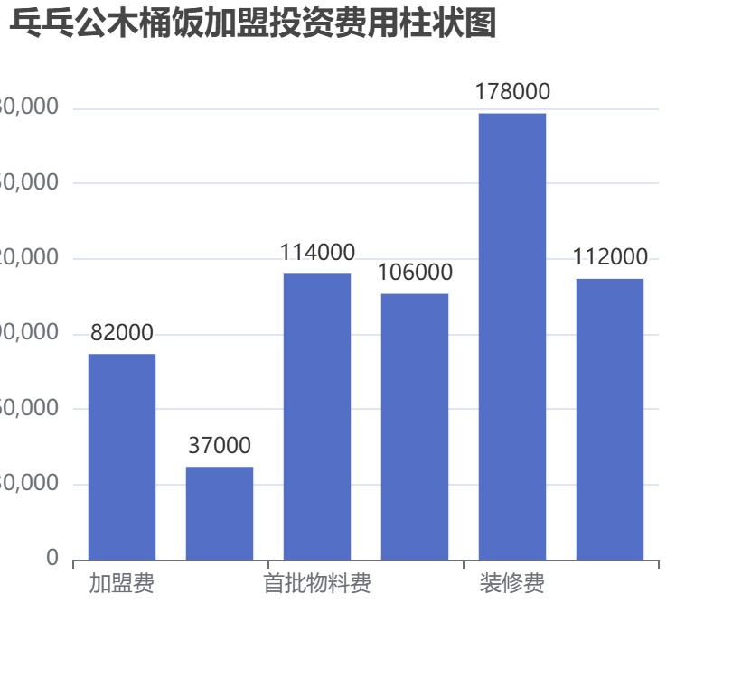 乓乓公木桶飯加盟投資費(fèi)用柱狀圖表