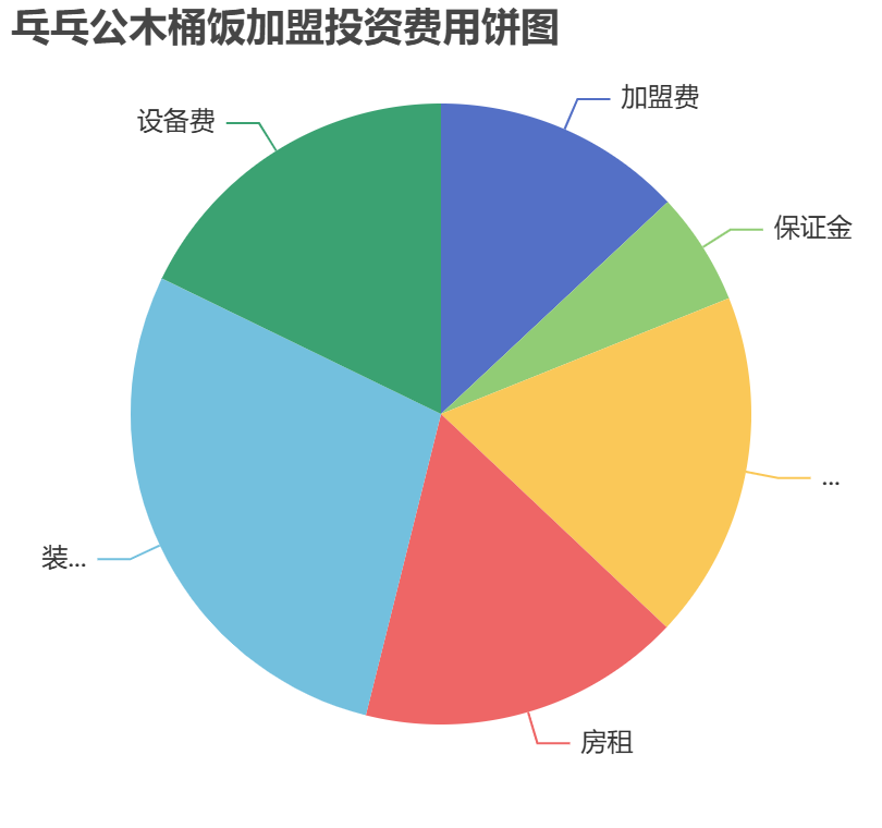 乓乓公木桶飯加盟投資費(fèi)用餅狀圖表