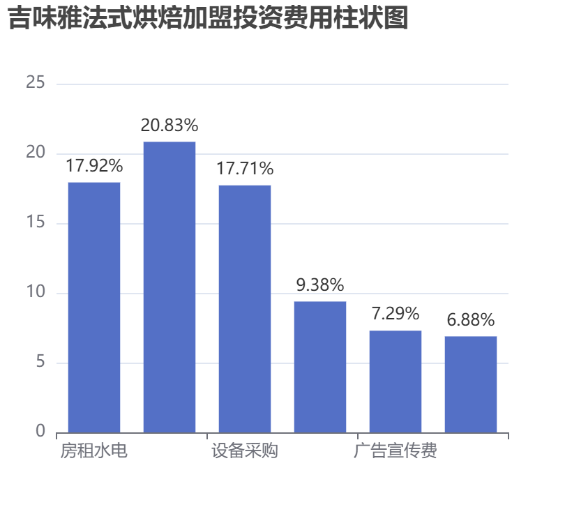 吉味雅法式烘焙加盟投資費(fèi)用柱狀圖表