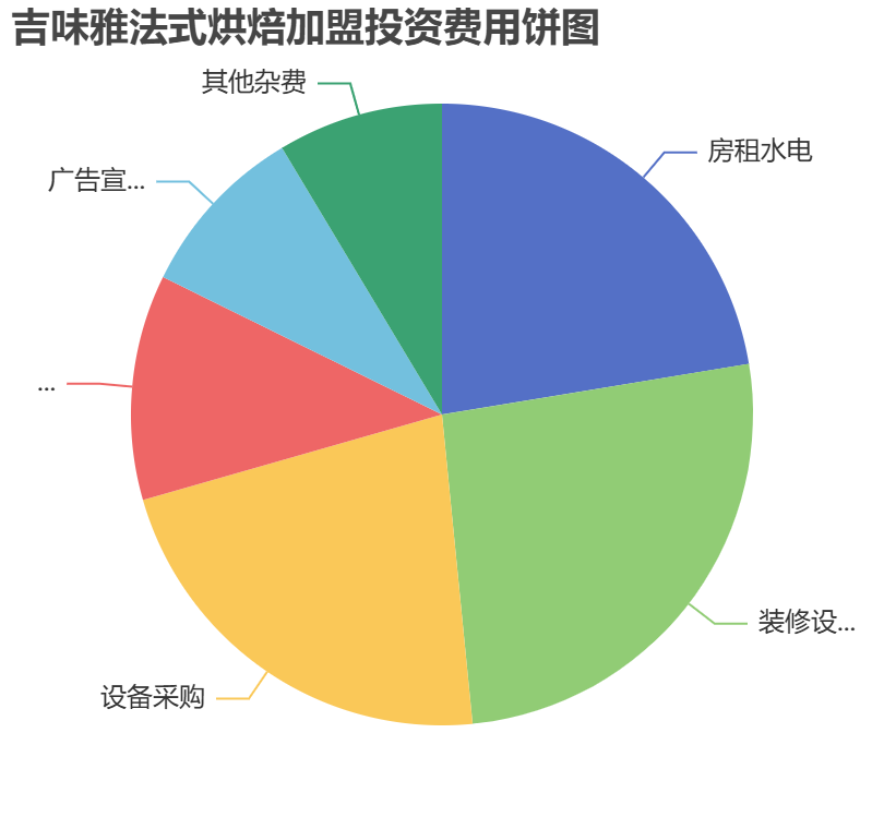 吉味雅法式烘焙加盟投資費(fèi)用餅狀圖表